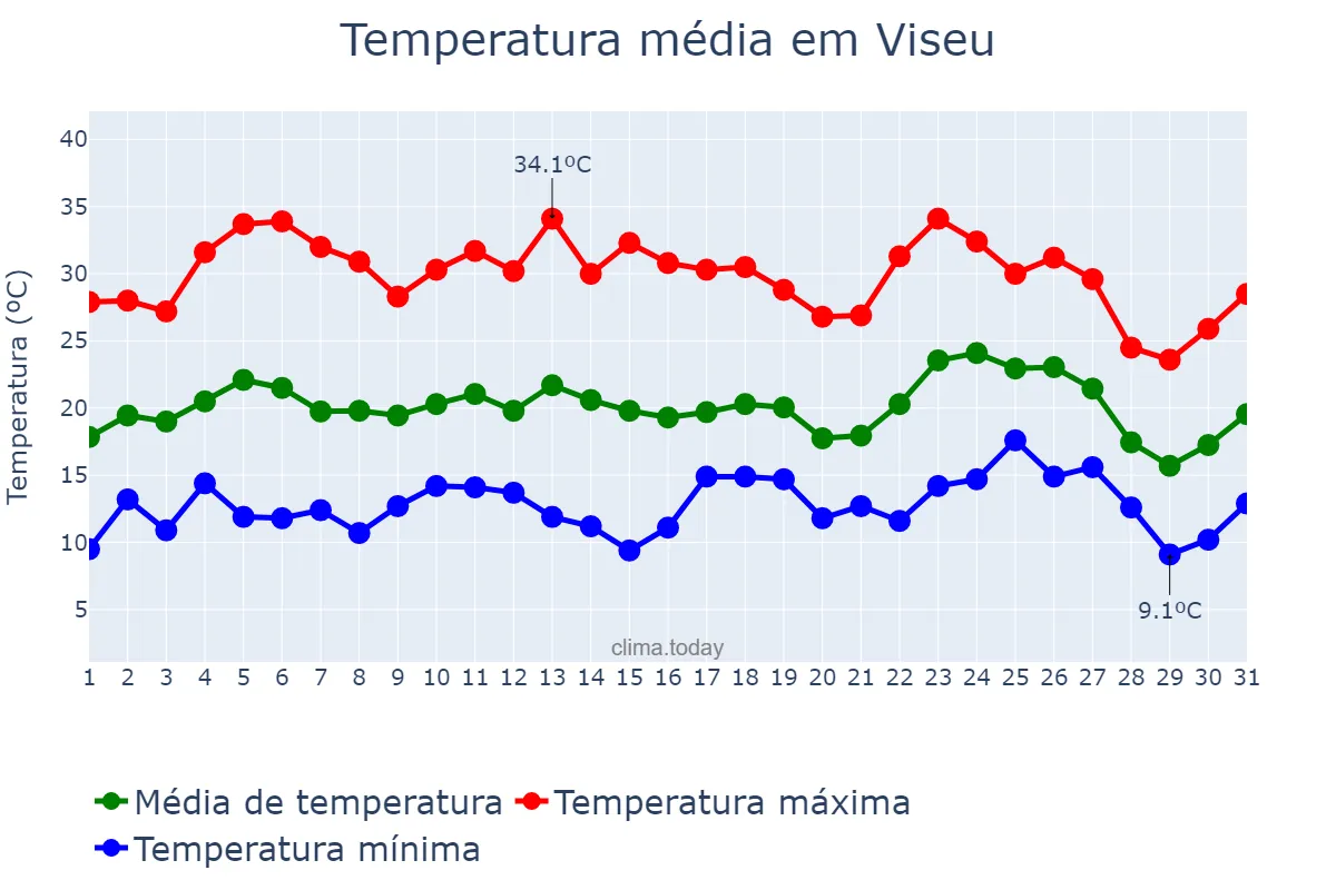 Temperatura em agosto em Viseu, Viseu, PT