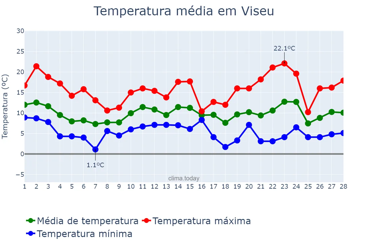 Temperatura em fevereiro em Viseu, Viseu, PT