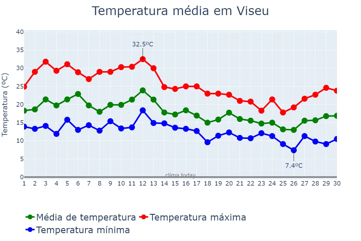 Temperatura em setembro em Viseu, Viseu, PT
