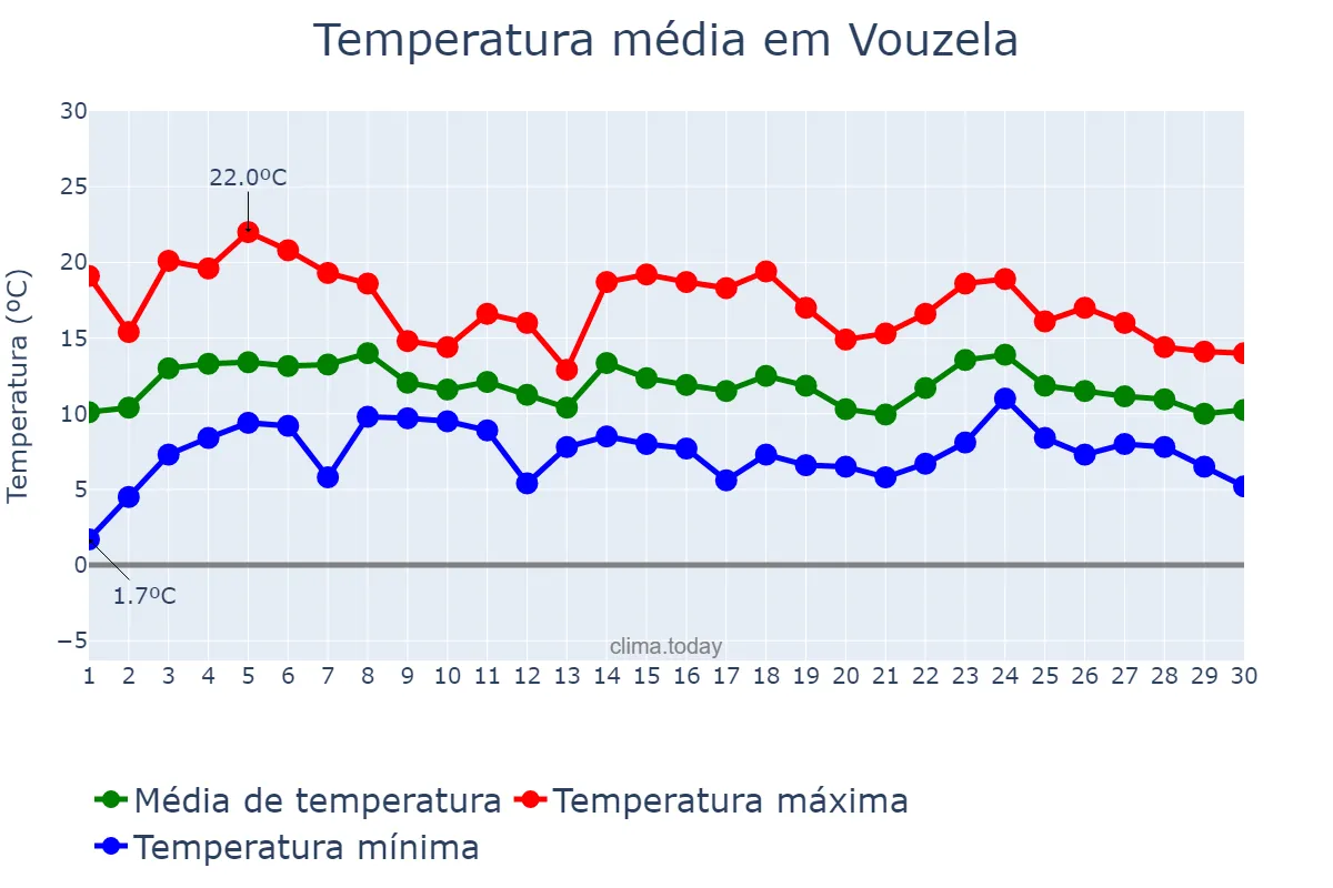Temperatura em abril em Vouzela, Viseu, PT