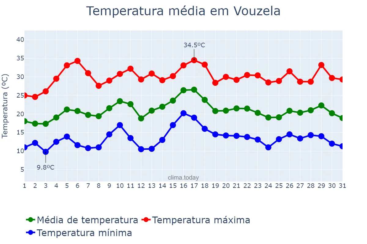 Temperatura em julho em Vouzela, Viseu, PT