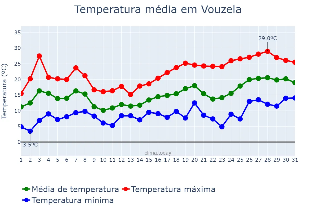 Temperatura em maio em Vouzela, Viseu, PT