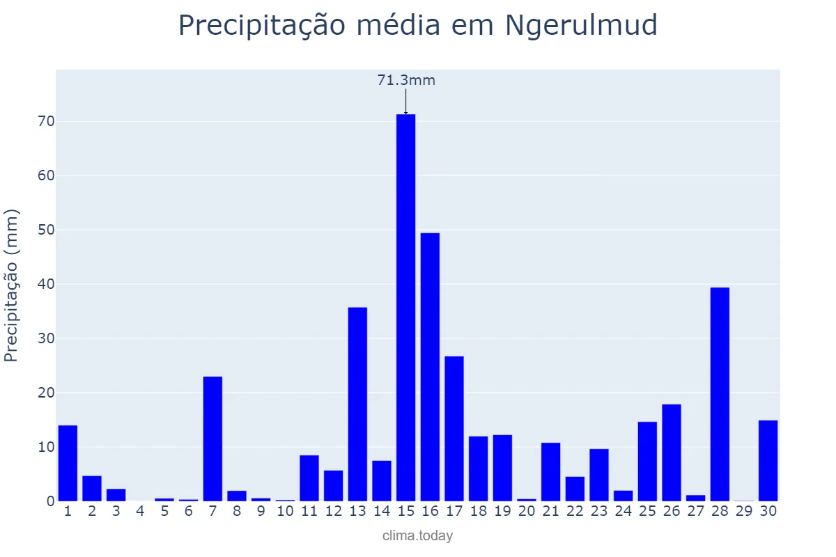 Precipitação em abril em Ngerulmud, Melekeok, PW