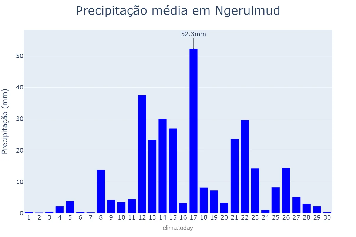 Precipitação em setembro em Ngerulmud, Melekeok, PW
