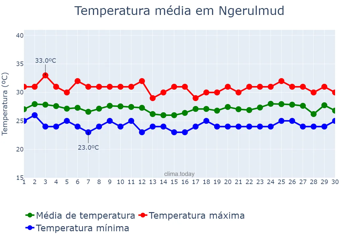 Temperatura em abril em Ngerulmud, Melekeok, PW