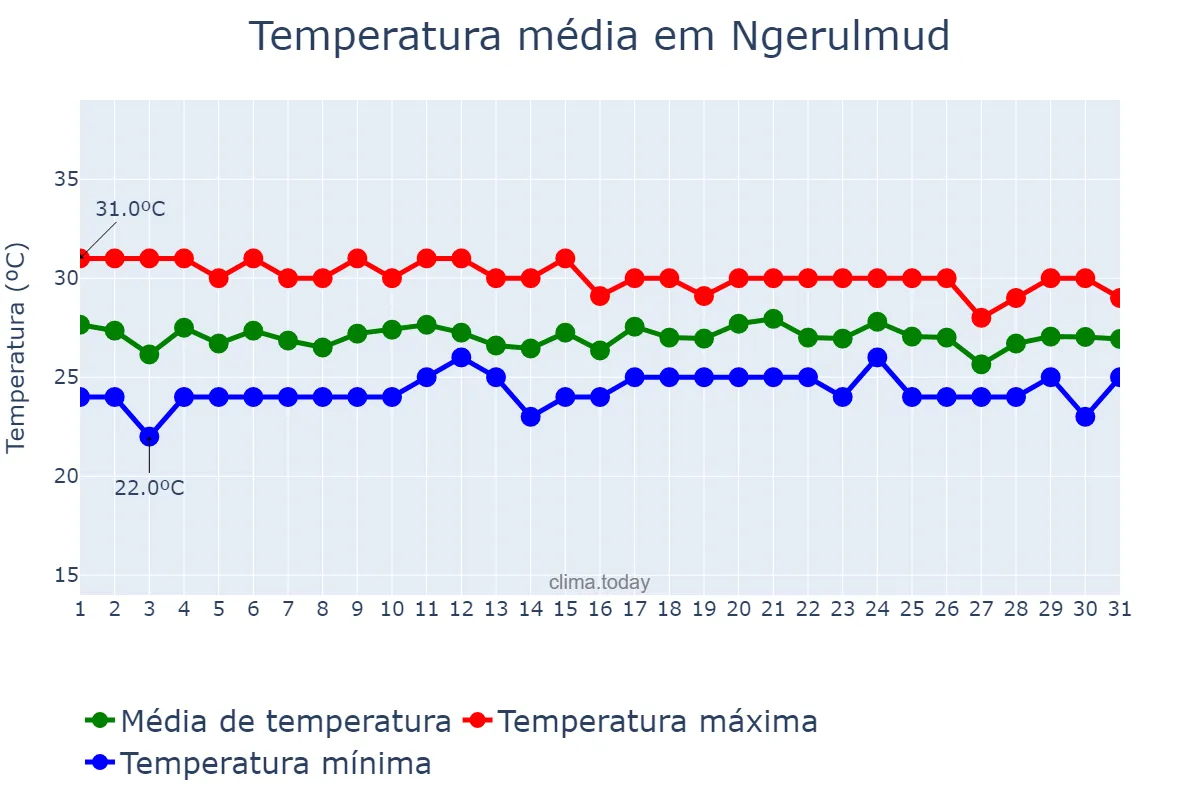 Temperatura em dezembro em Ngerulmud, Melekeok, PW