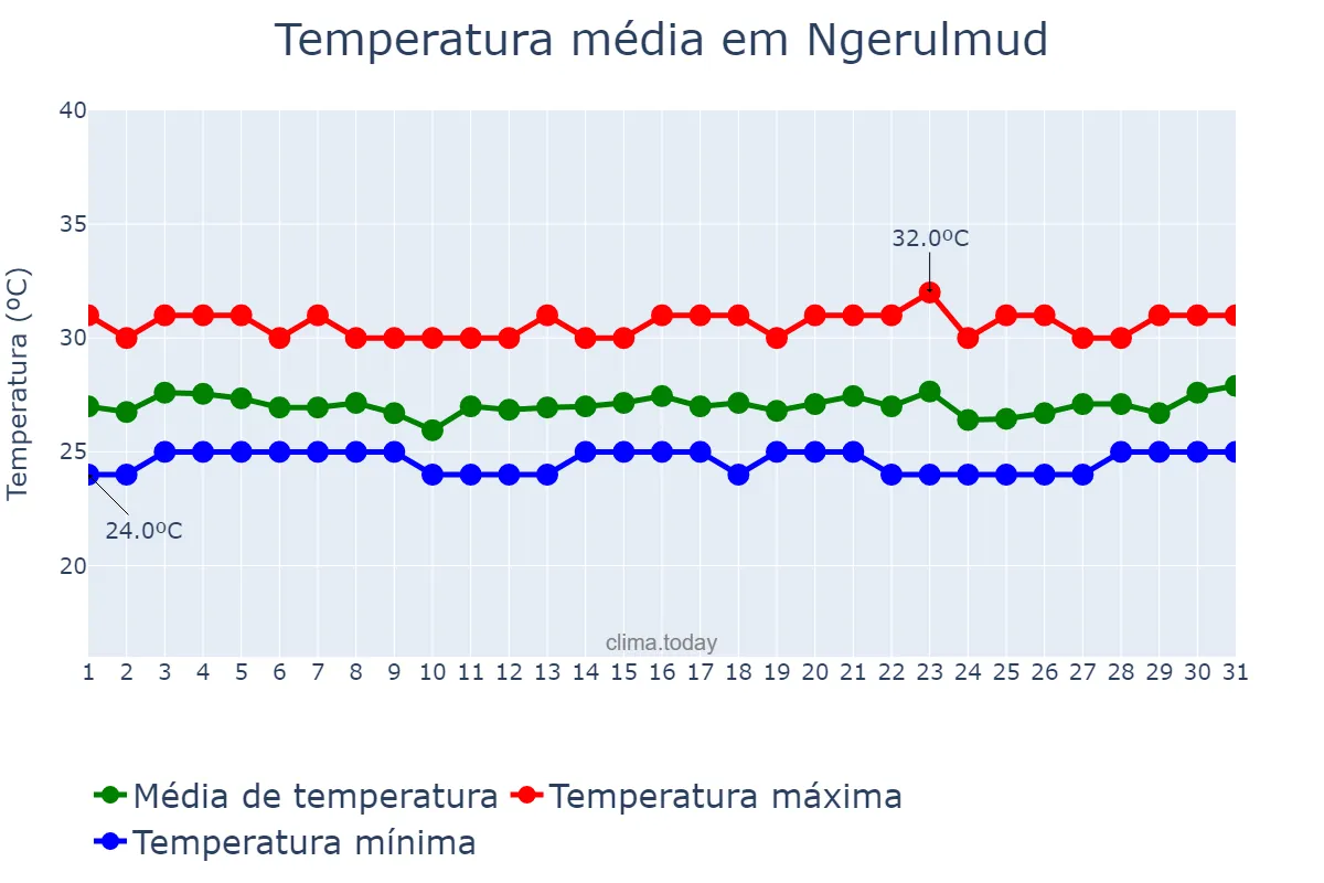 Temperatura em maio em Ngerulmud, Melekeok, PW