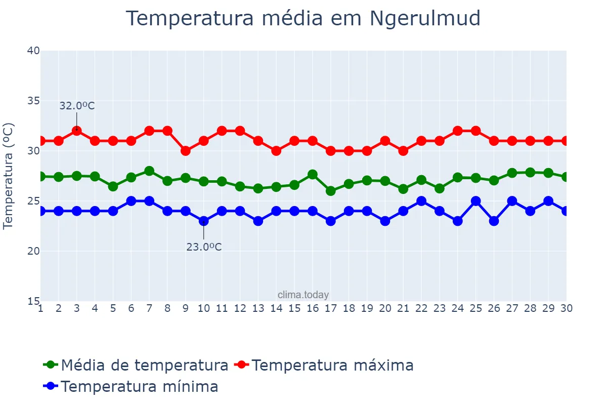 Temperatura em setembro em Ngerulmud, Melekeok, PW