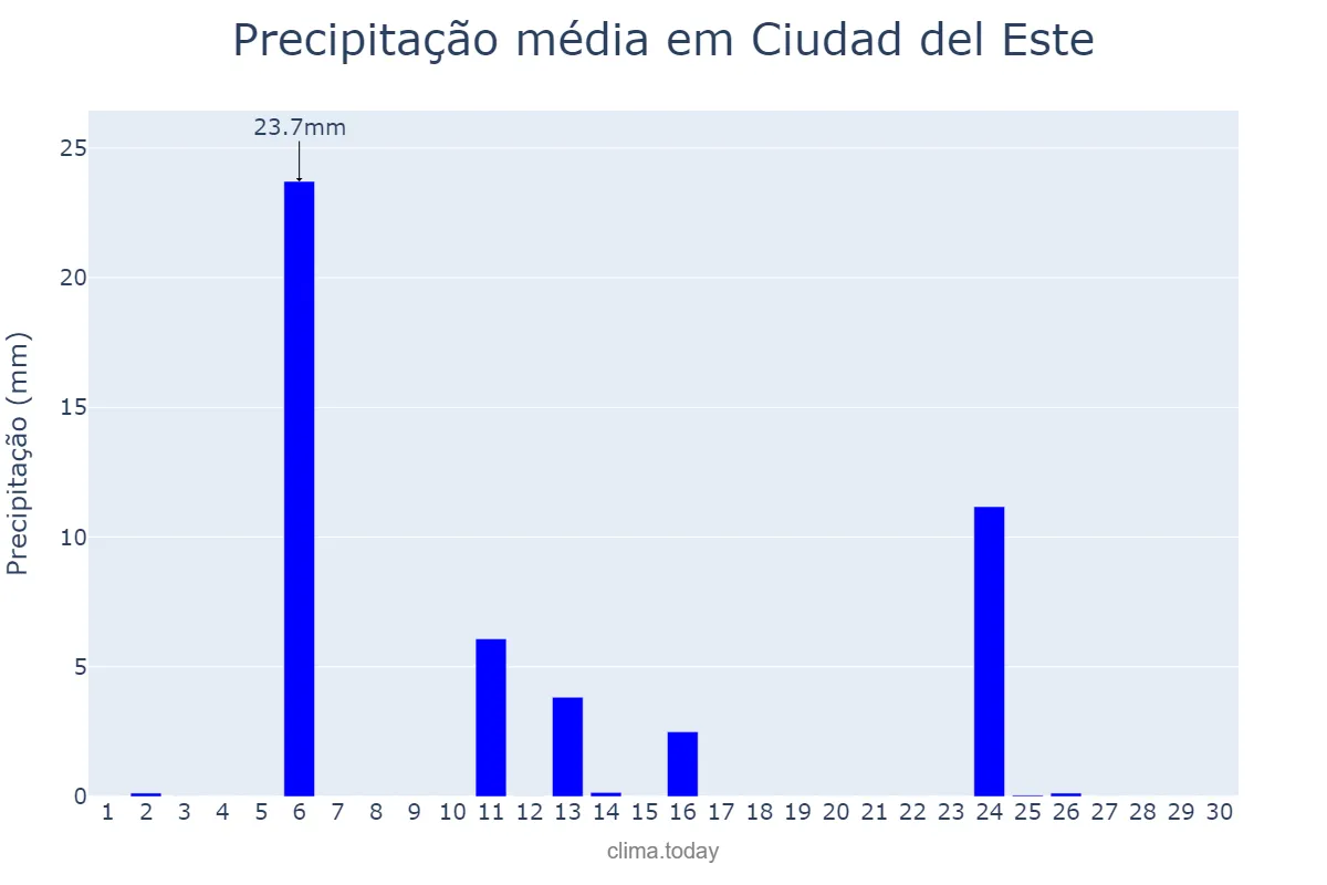 Precipitação em abril em Ciudad del Este, Alto Paraná, PY
