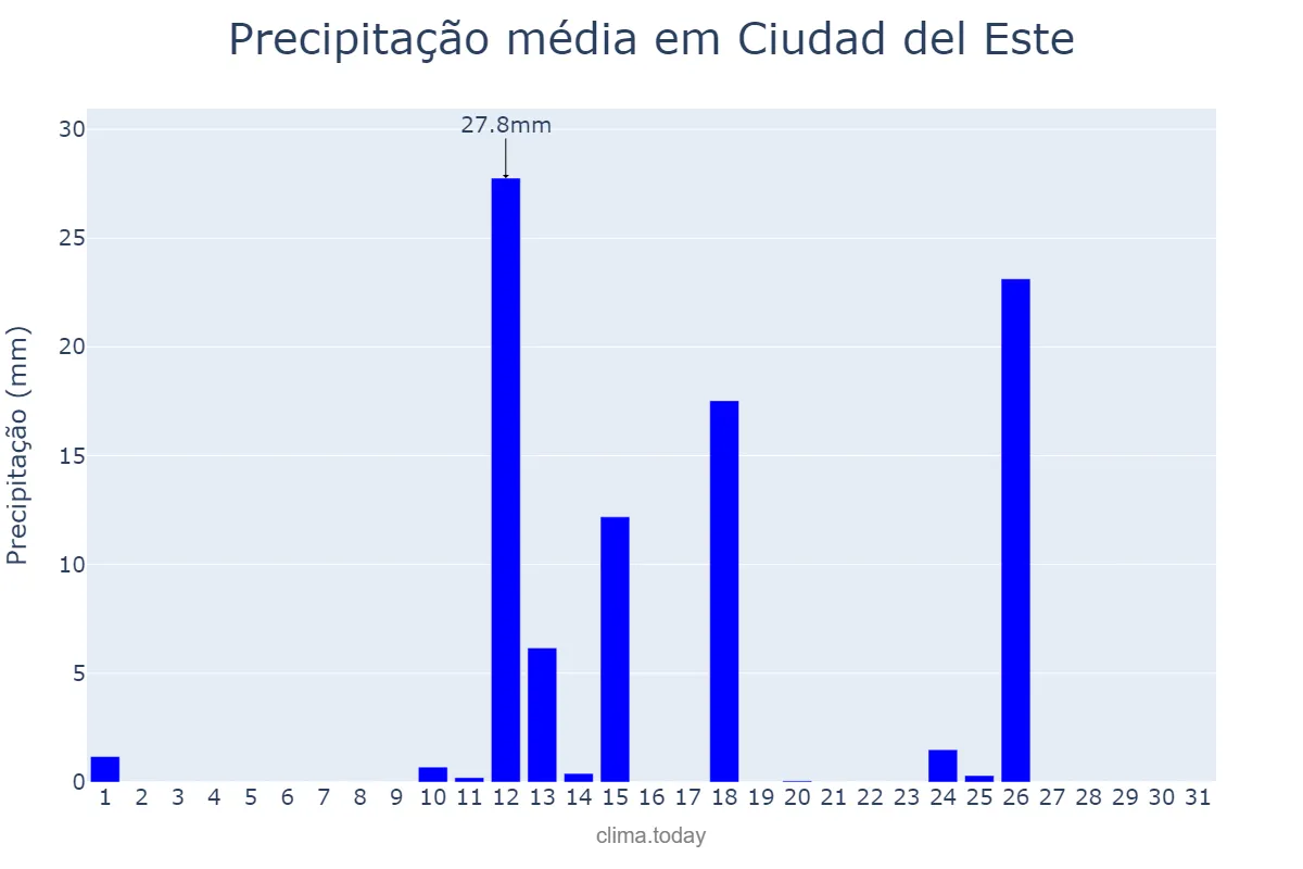 Precipitação em agosto em Ciudad del Este, Alto Paraná, PY