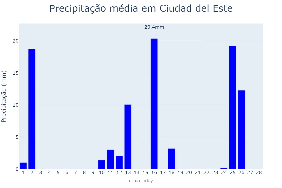 Precipitação em fevereiro em Ciudad del Este, Alto Paraná, PY