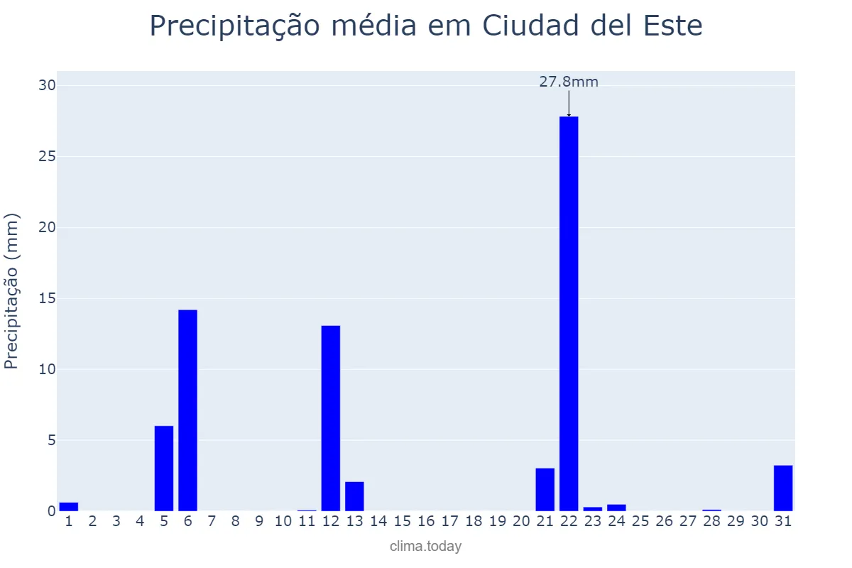 Precipitação em maio em Ciudad del Este, Alto Paraná, PY