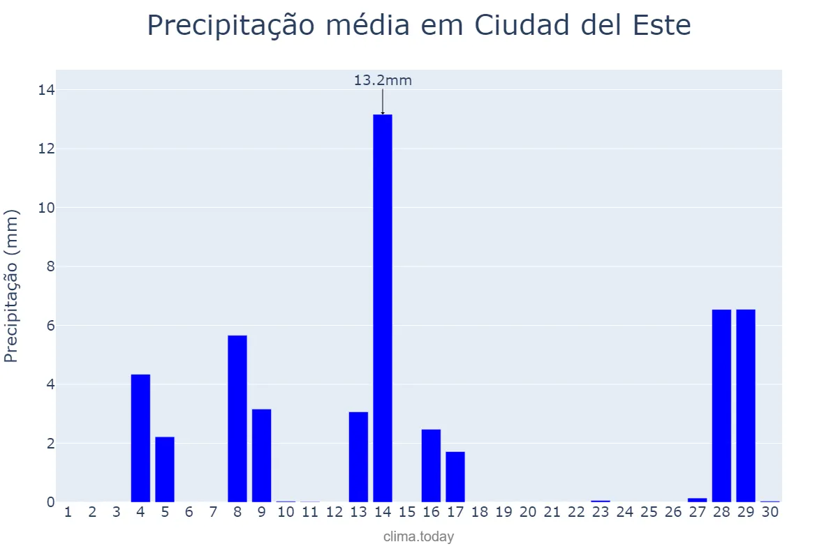 Precipitação em setembro em Ciudad del Este, Alto Paraná, PY