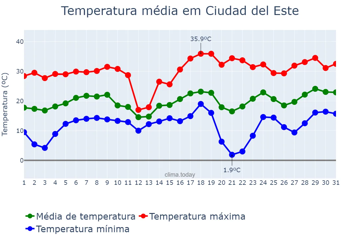 Temperatura em agosto em Ciudad del Este, Alto Paraná, PY