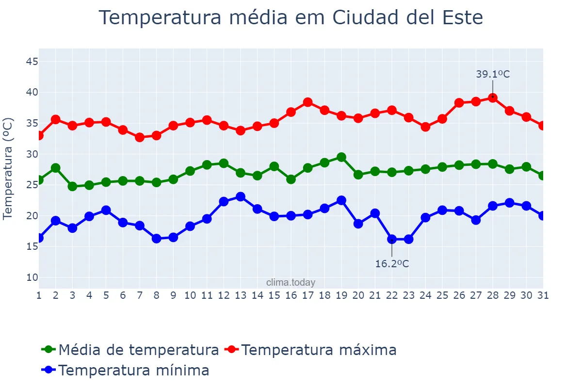 Temperatura em dezembro em Ciudad del Este, Alto Paraná, PY