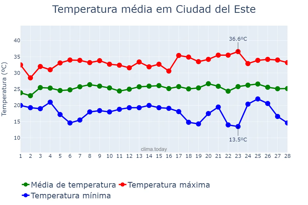 Temperatura em fevereiro em Ciudad del Este, Alto Paraná, PY