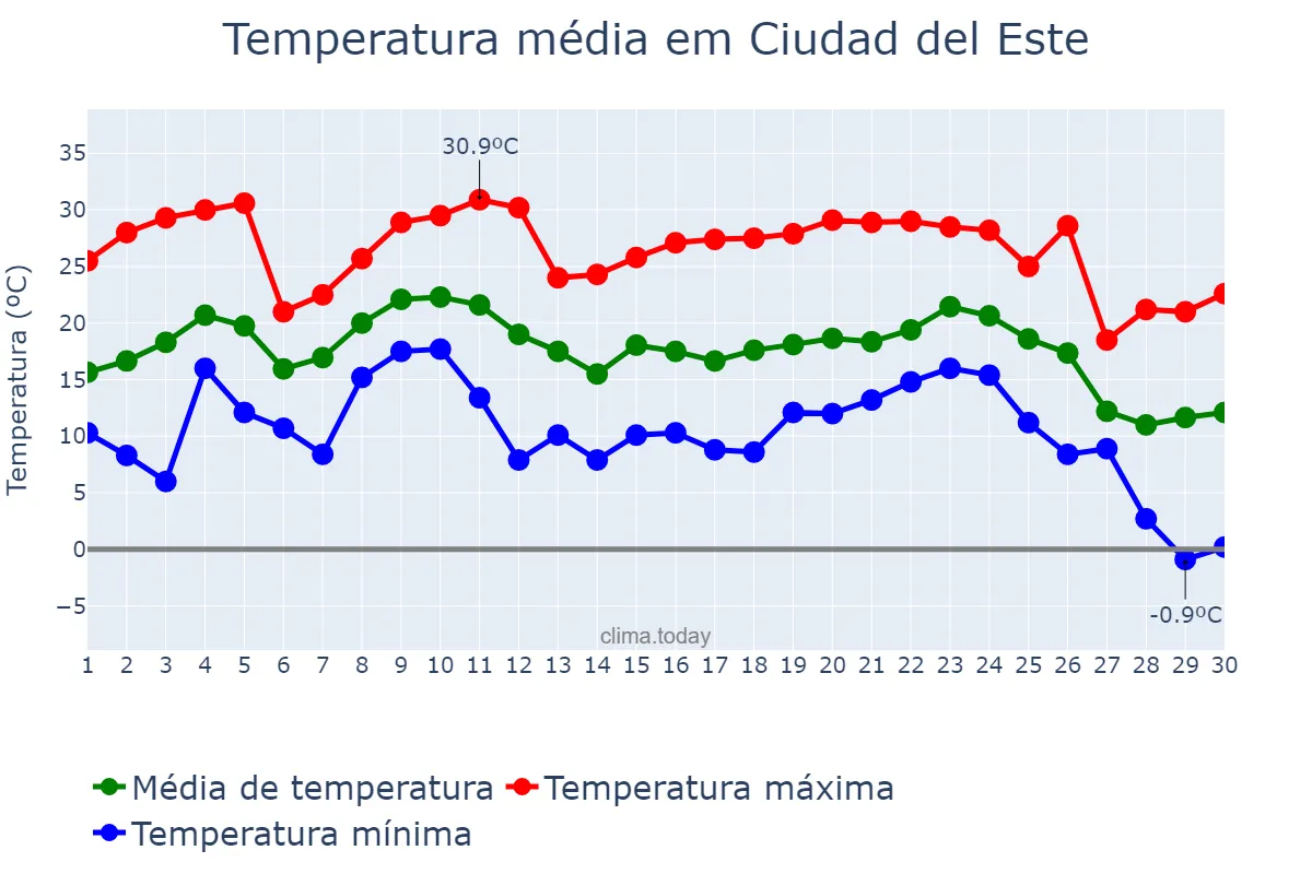 Temperatura em junho em Ciudad del Este, Alto Paraná, PY