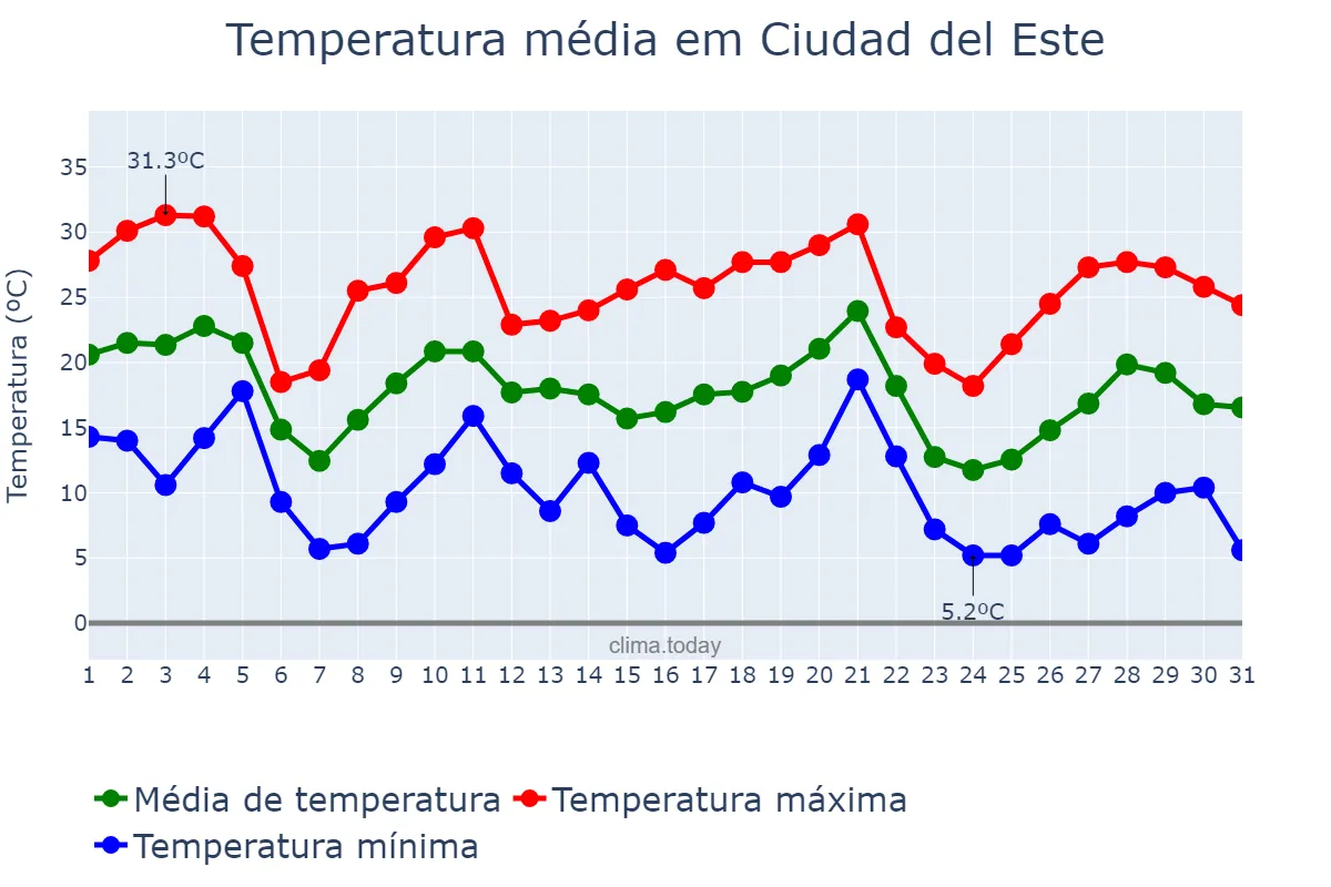 Temperatura em maio em Ciudad del Este, Alto Paraná, PY