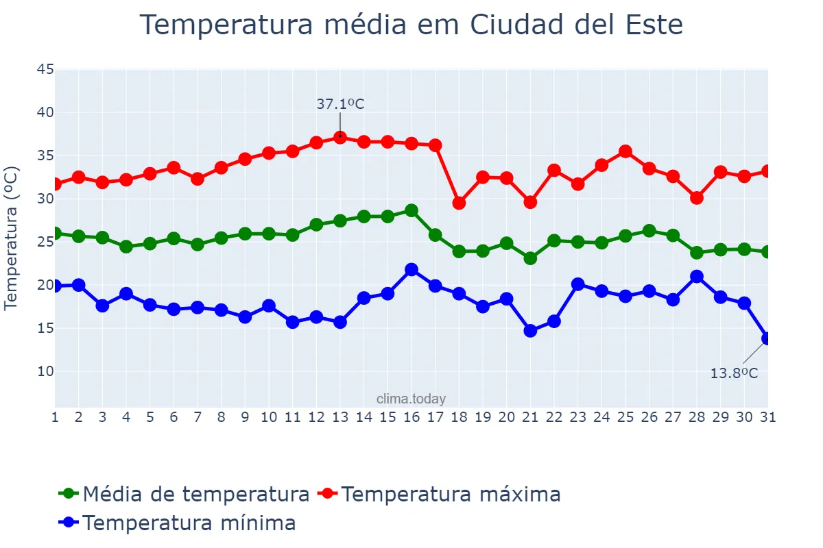 Temperatura em marco em Ciudad del Este, Alto Paraná, PY