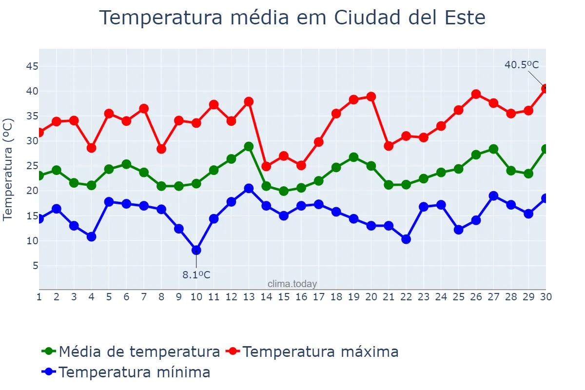 Temperatura em setembro em Ciudad del Este, Alto Paraná, PY