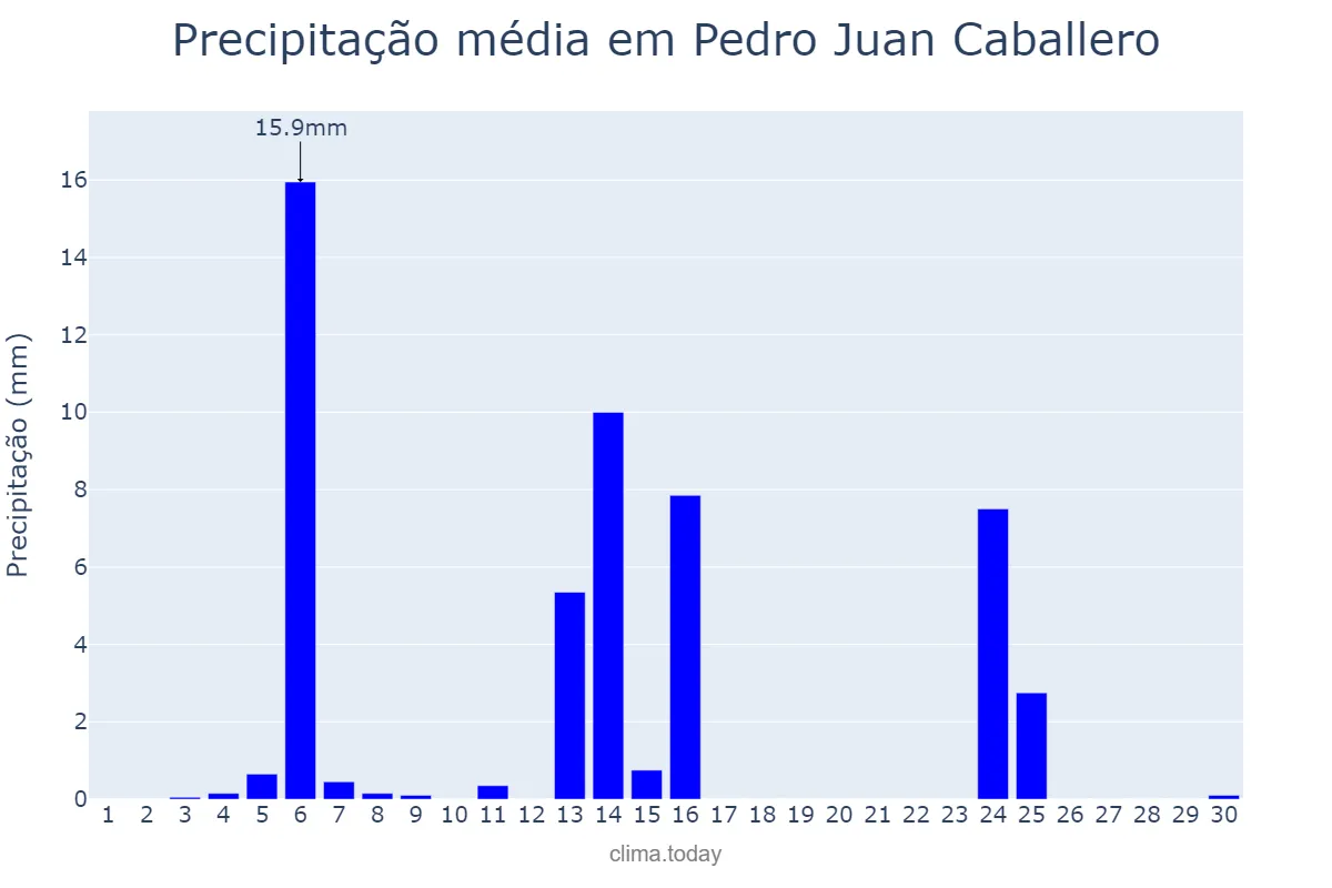 Precipitação em abril em Pedro Juan Caballero, Amambay, PY