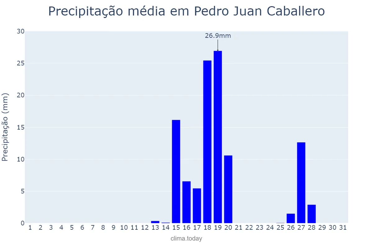 Precipitação em agosto em Pedro Juan Caballero, Amambay, PY