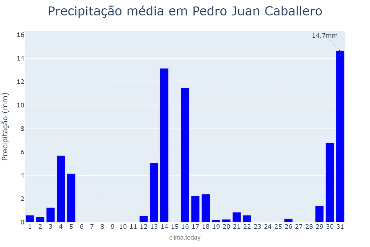 Precipitação em dezembro em Pedro Juan Caballero, Amambay, PY