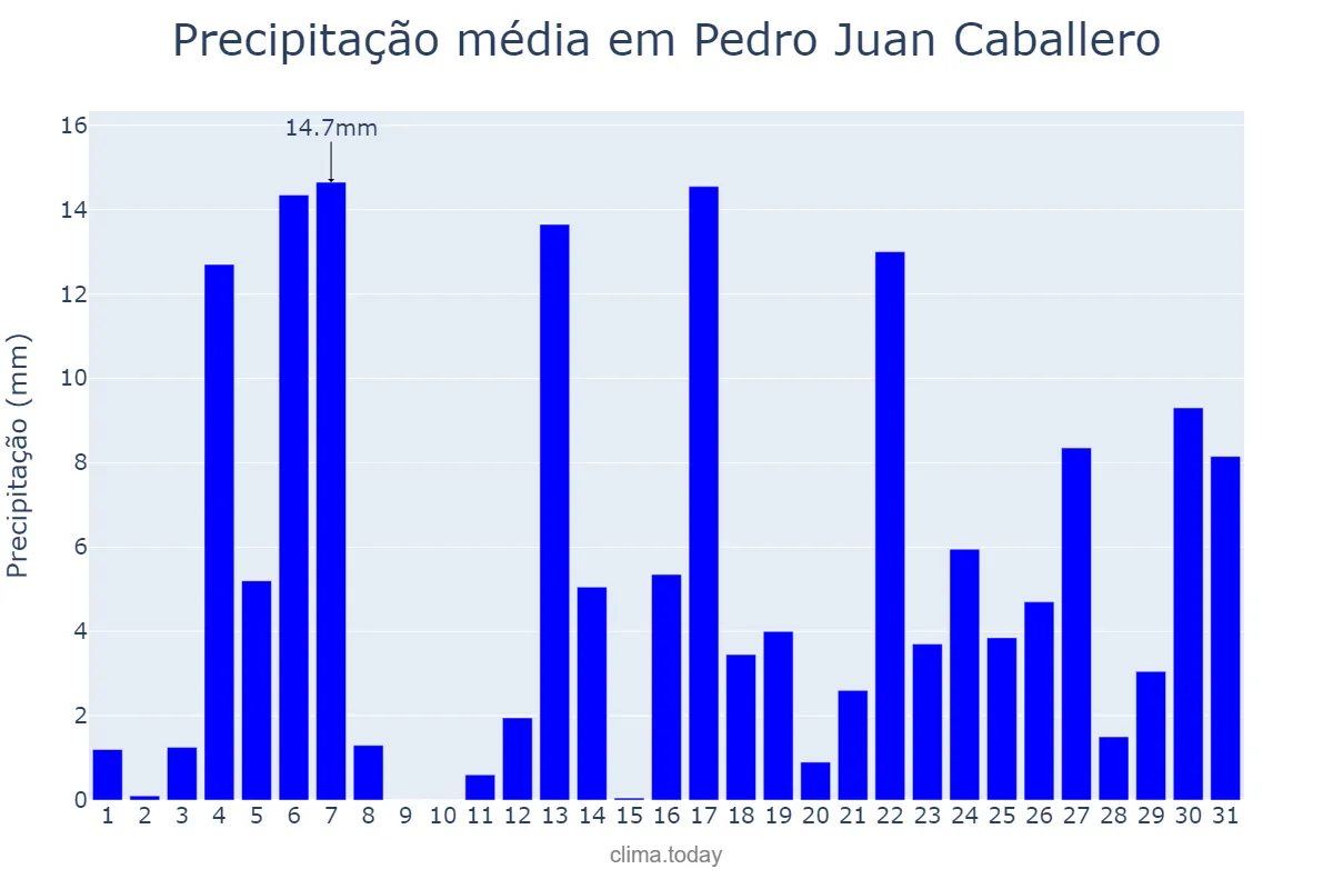 Precipitação em janeiro em Pedro Juan Caballero, Amambay, PY