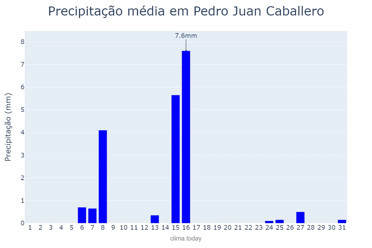 Precipitação em julho em Pedro Juan Caballero, Amambay, PY
