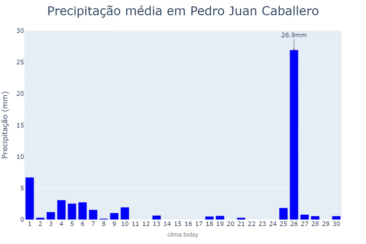Precipitação em junho em Pedro Juan Caballero, Amambay, PY