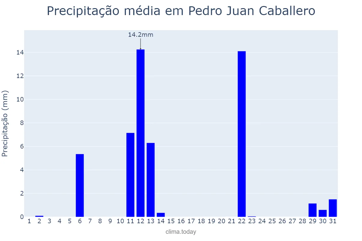 Precipitação em maio em Pedro Juan Caballero, Amambay, PY