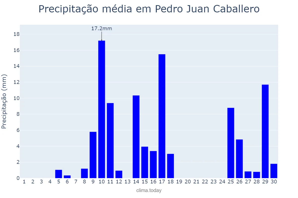 Precipitação em novembro em Pedro Juan Caballero, Amambay, PY