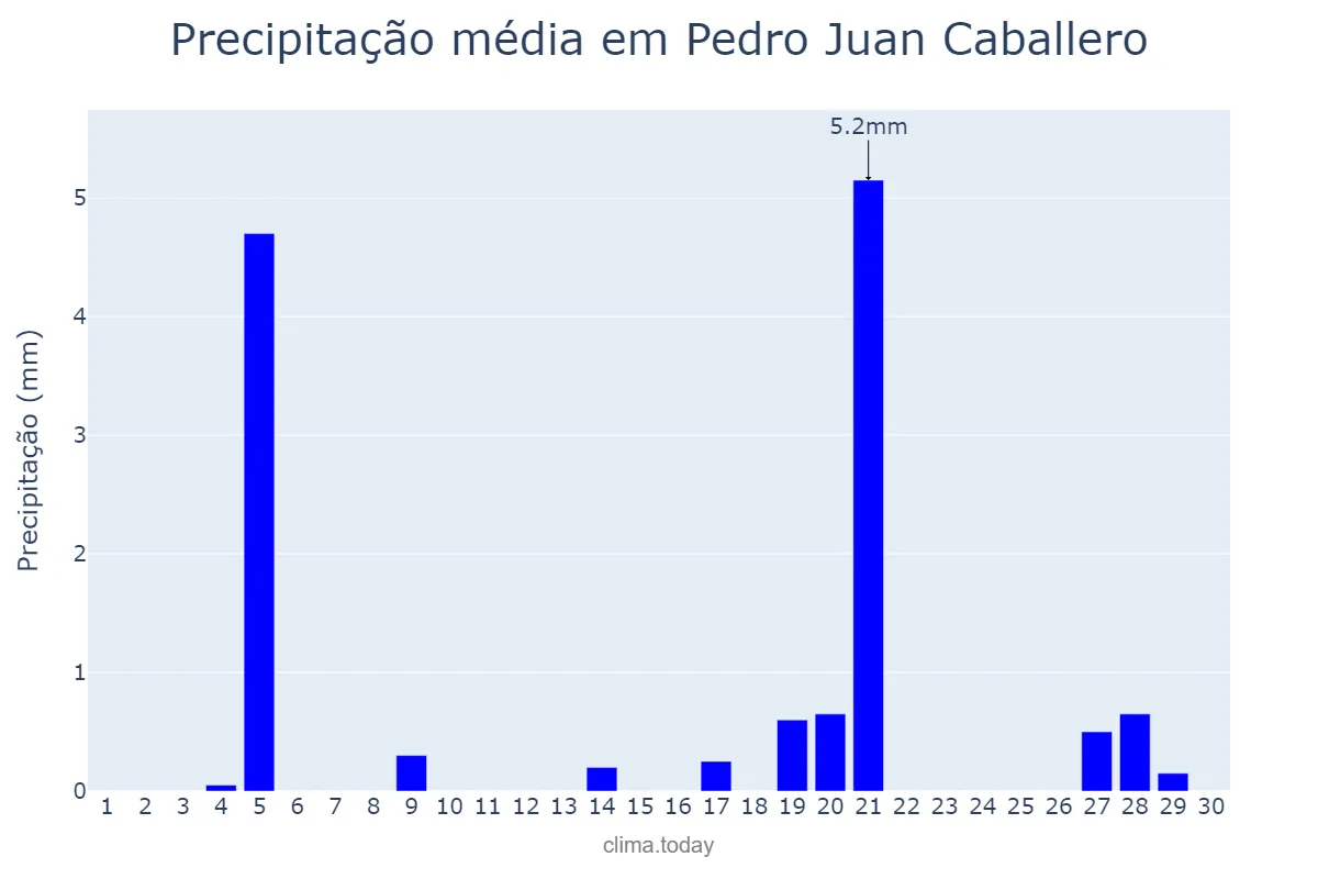 Precipitação em setembro em Pedro Juan Caballero, Amambay, PY