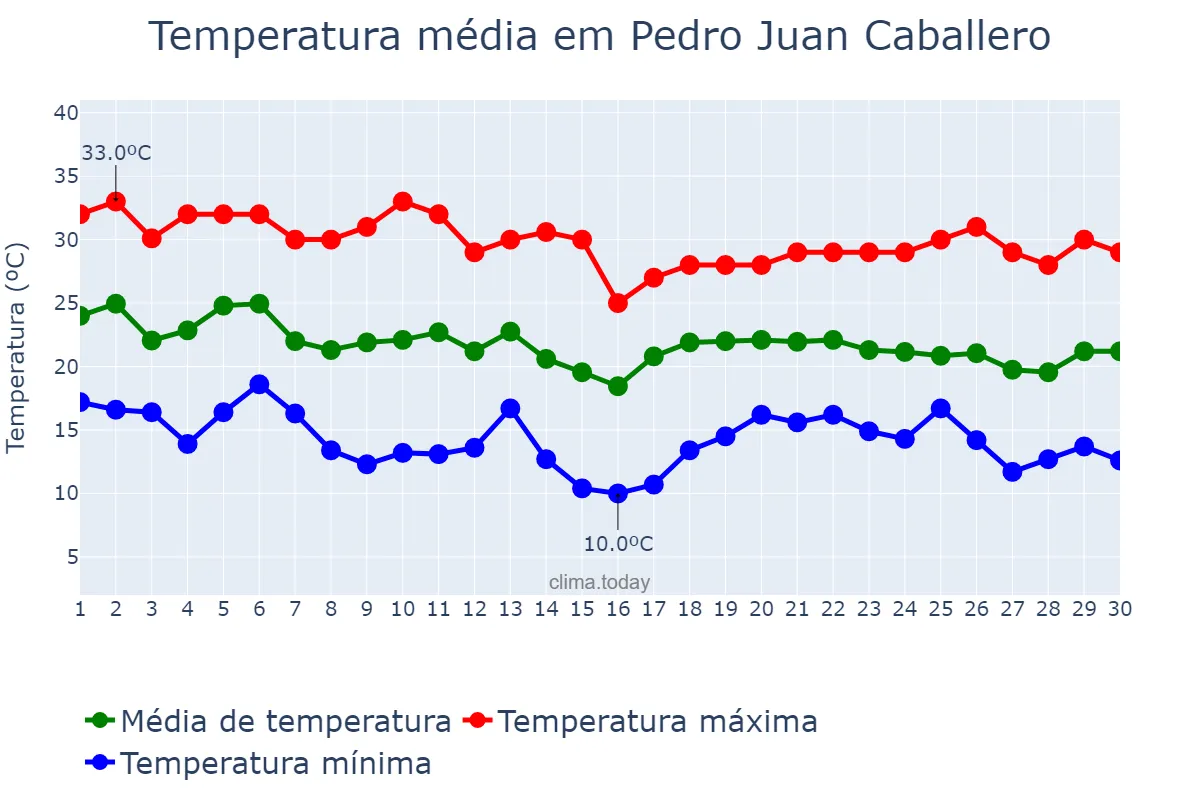 Temperatura em abril em Pedro Juan Caballero, Amambay, PY