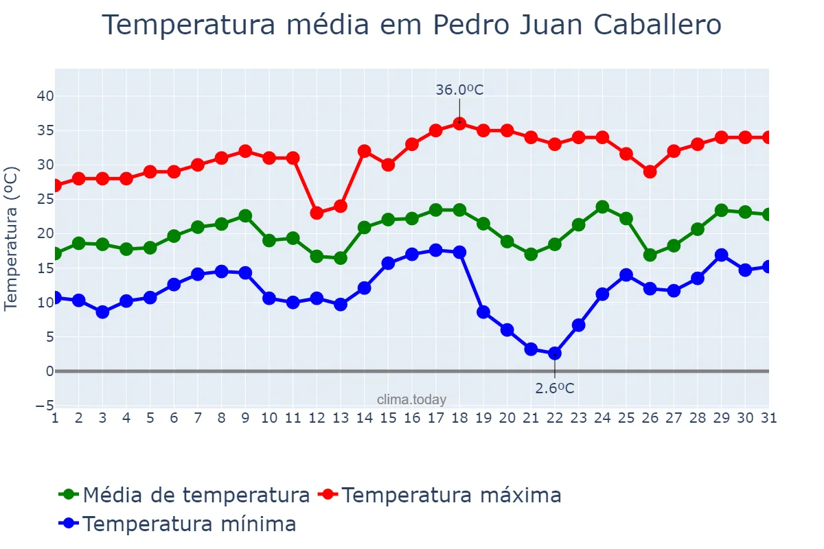Temperatura em agosto em Pedro Juan Caballero, Amambay, PY