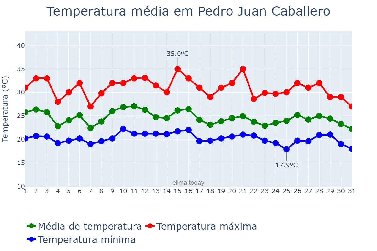 Temperatura em janeiro em Pedro Juan Caballero, Amambay, PY