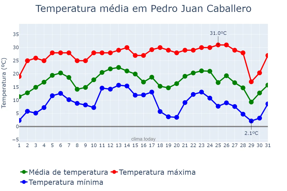 Temperatura em julho em Pedro Juan Caballero, Amambay, PY