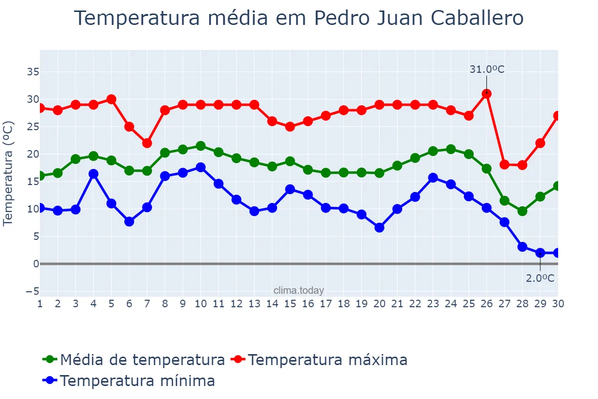 Temperatura em junho em Pedro Juan Caballero, Amambay, PY