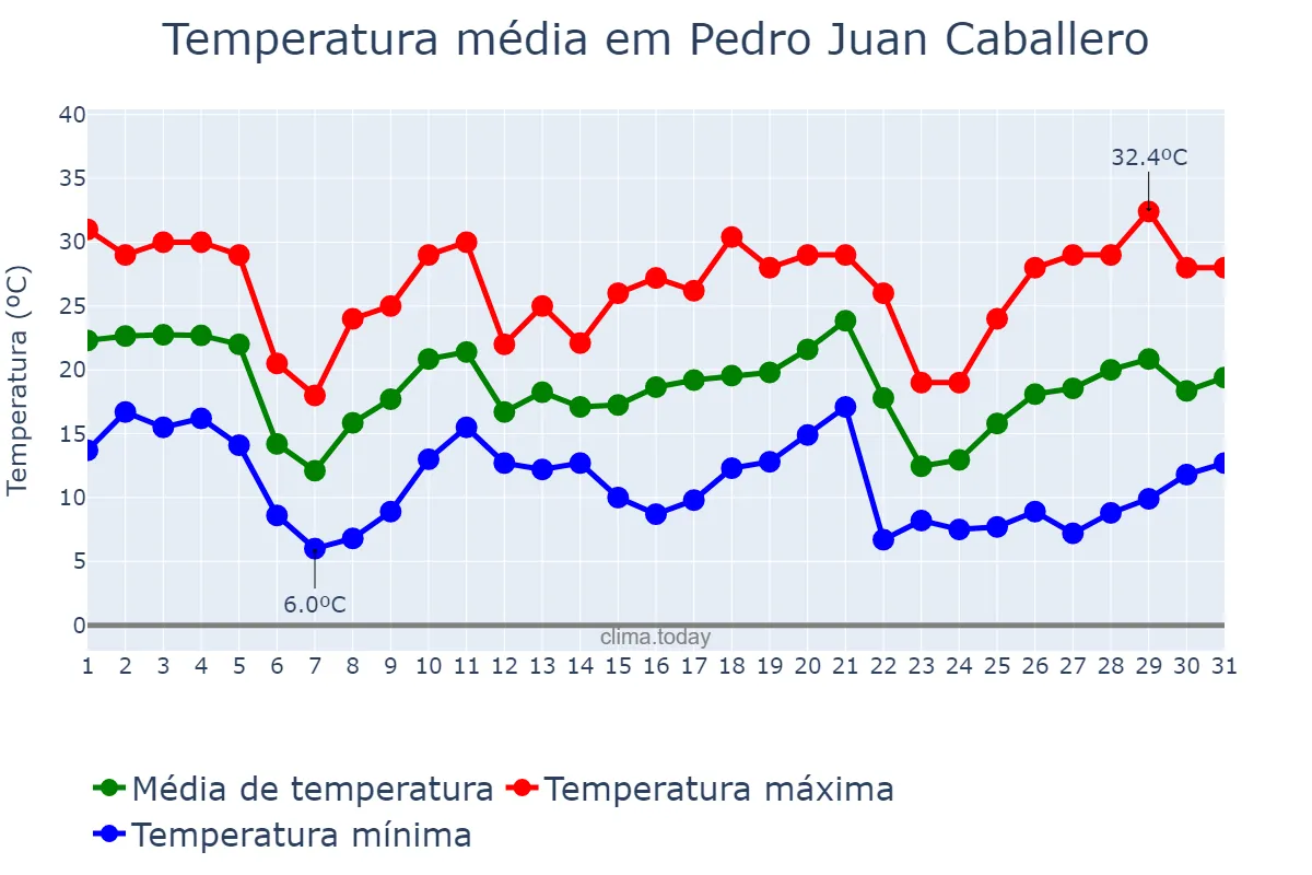 Temperatura em maio em Pedro Juan Caballero, Amambay, PY