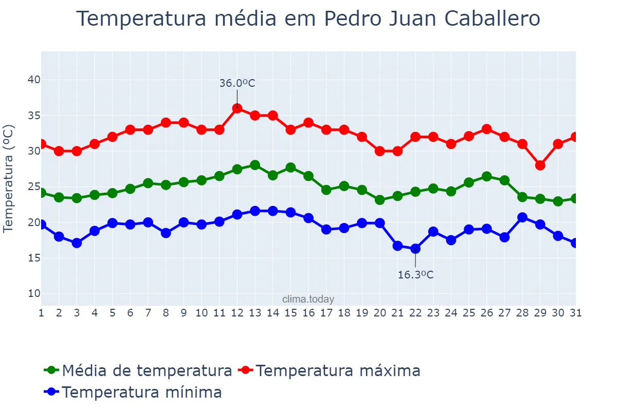 Temperatura em marco em Pedro Juan Caballero, Amambay, PY