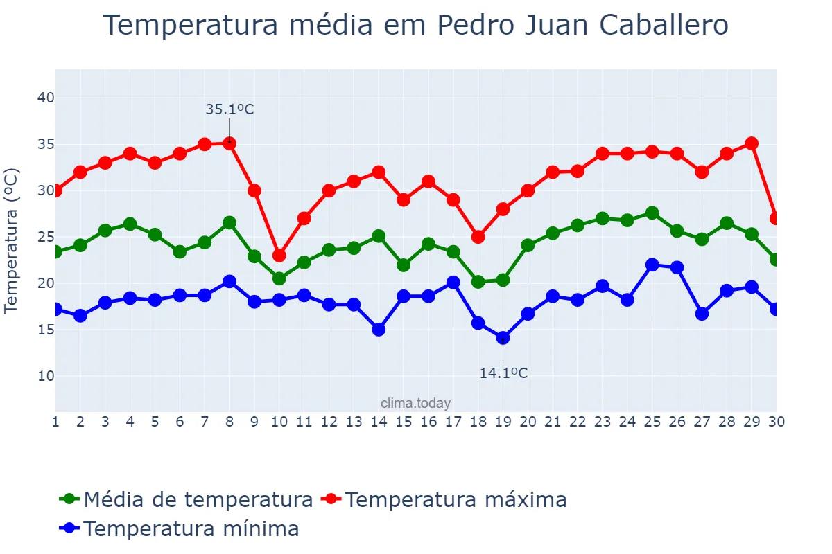 Temperatura em novembro em Pedro Juan Caballero, Amambay, PY