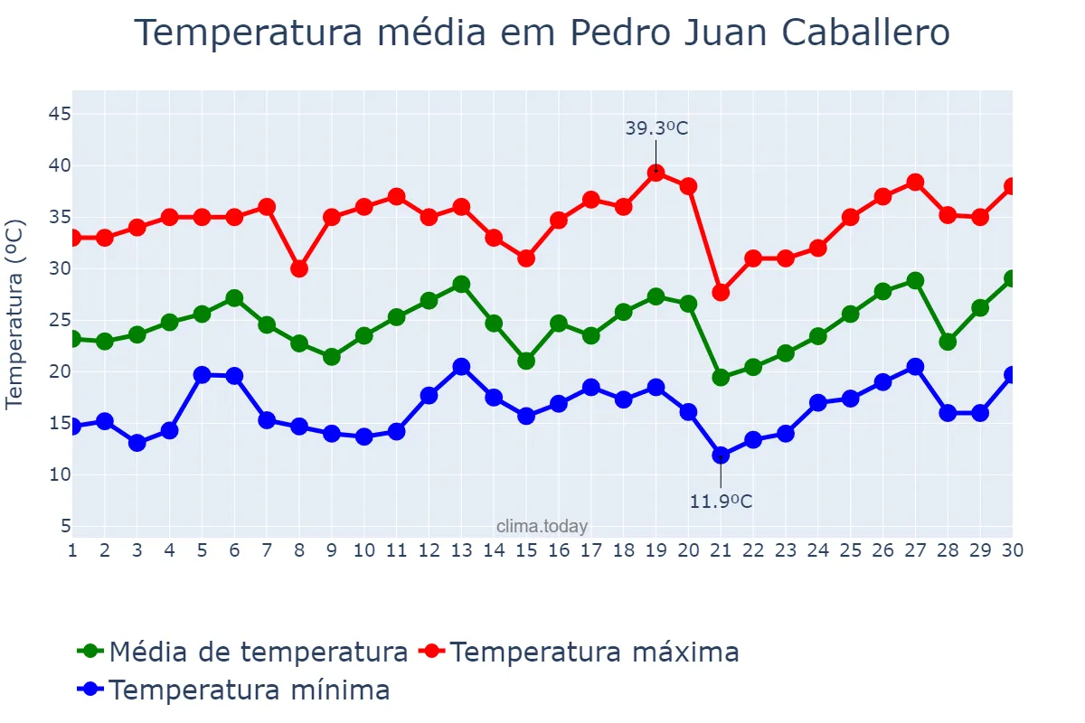 Temperatura em setembro em Pedro Juan Caballero, Amambay, PY