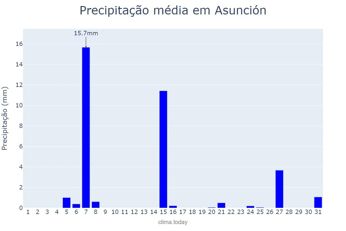 Precipitação em julho em Asunción, Asunción, PY