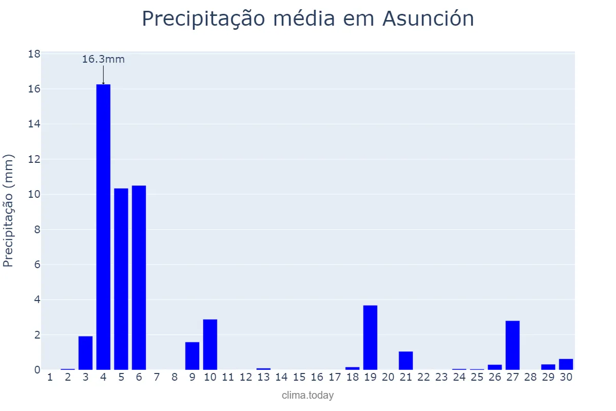 Precipitação em junho em Asunción, Asunción, PY
