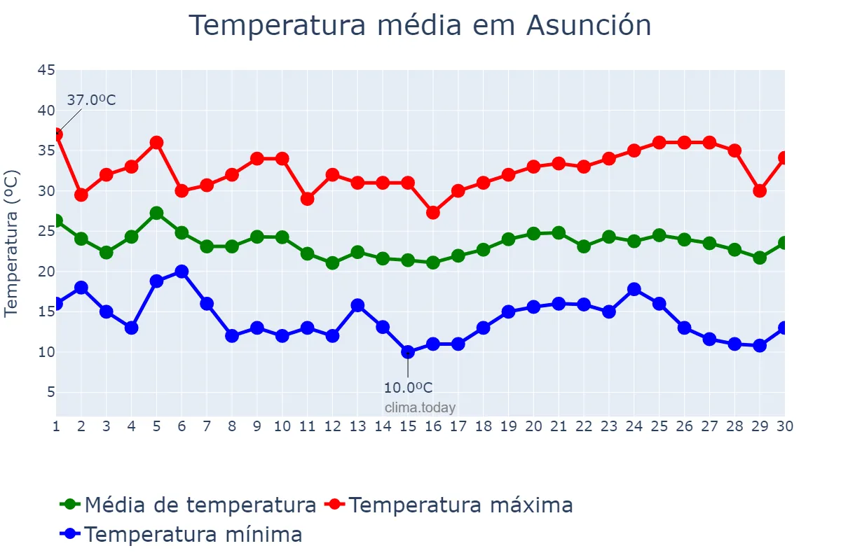 Temperatura em abril em Asunción, Asunción, PY