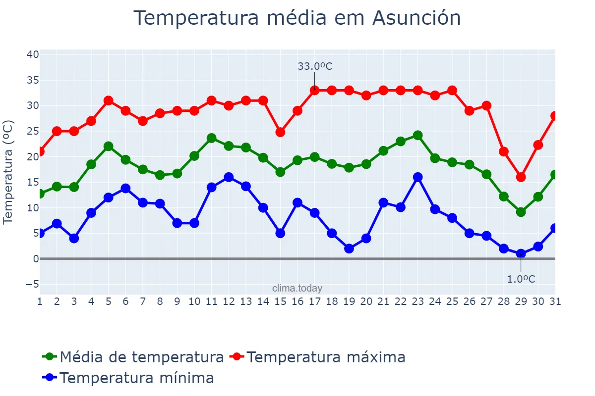 Temperatura em julho em Asunción, Asunción, PY