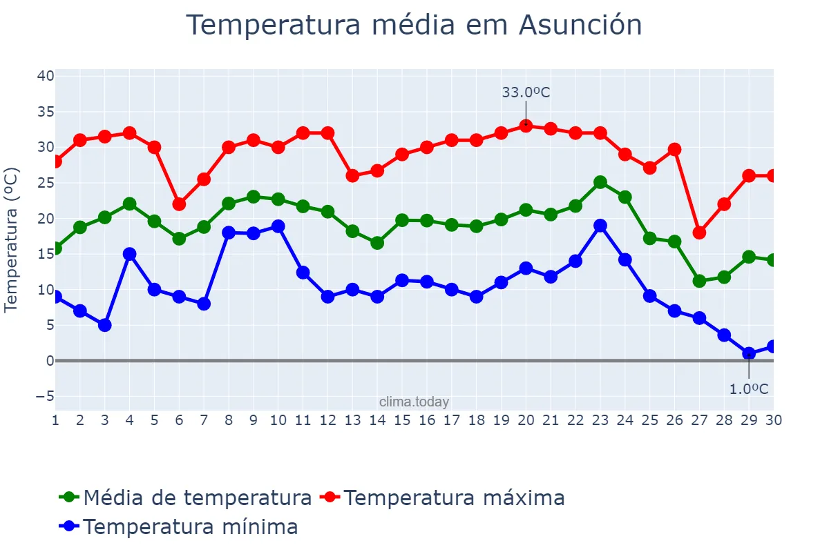 Temperatura em junho em Asunción, Asunción, PY