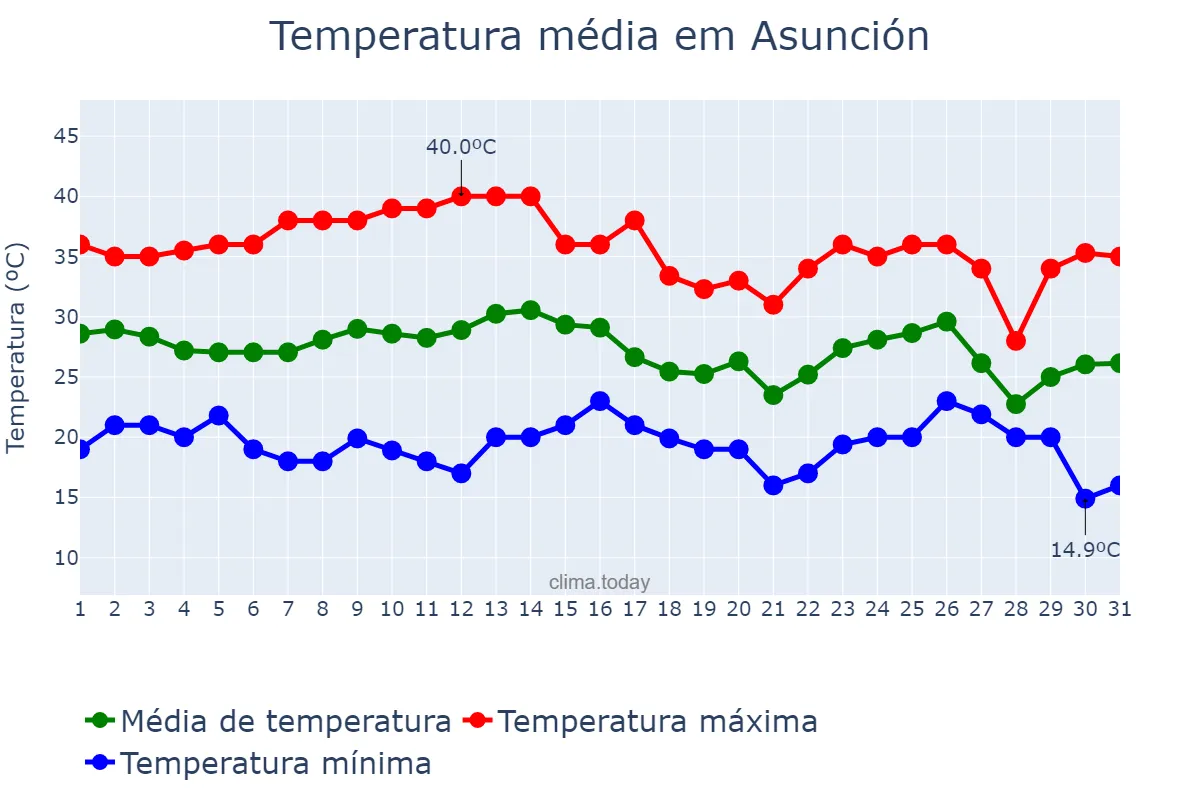 Temperatura em marco em Asunción, Asunción, PY