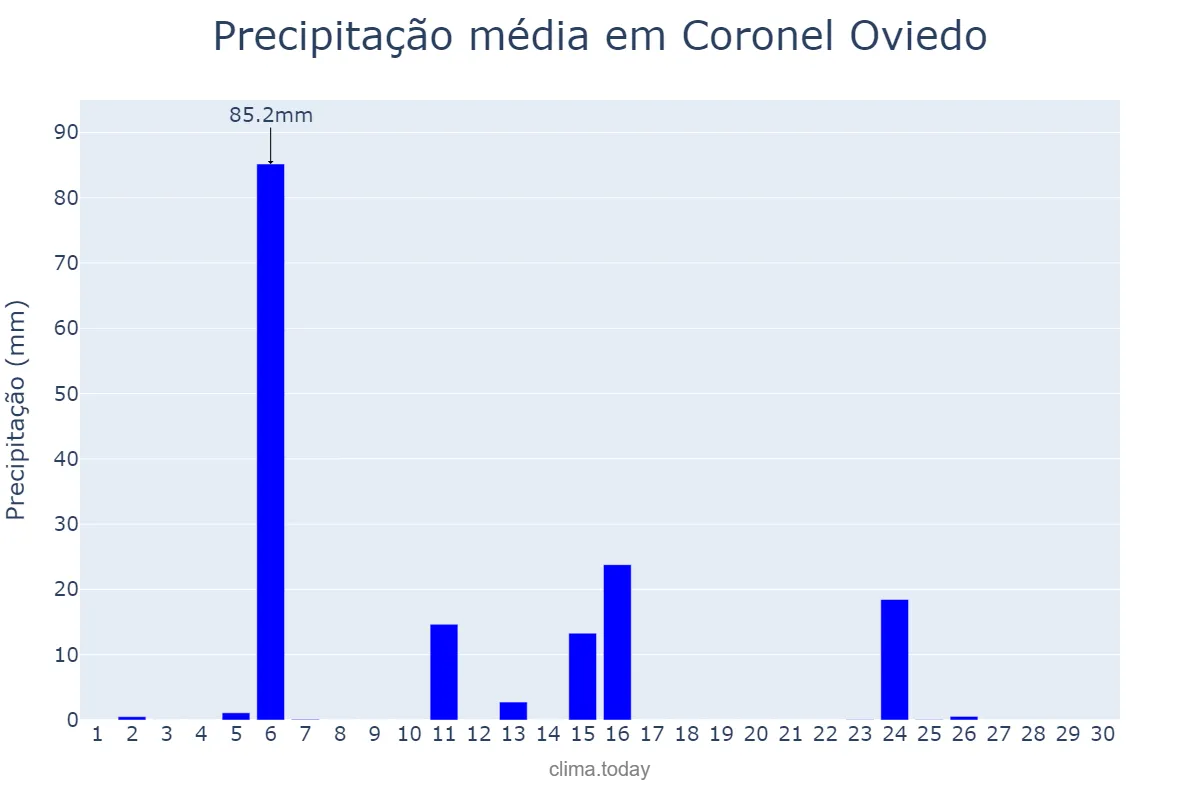 Precipitação em abril em Coronel Oviedo, Caaguazú, PY