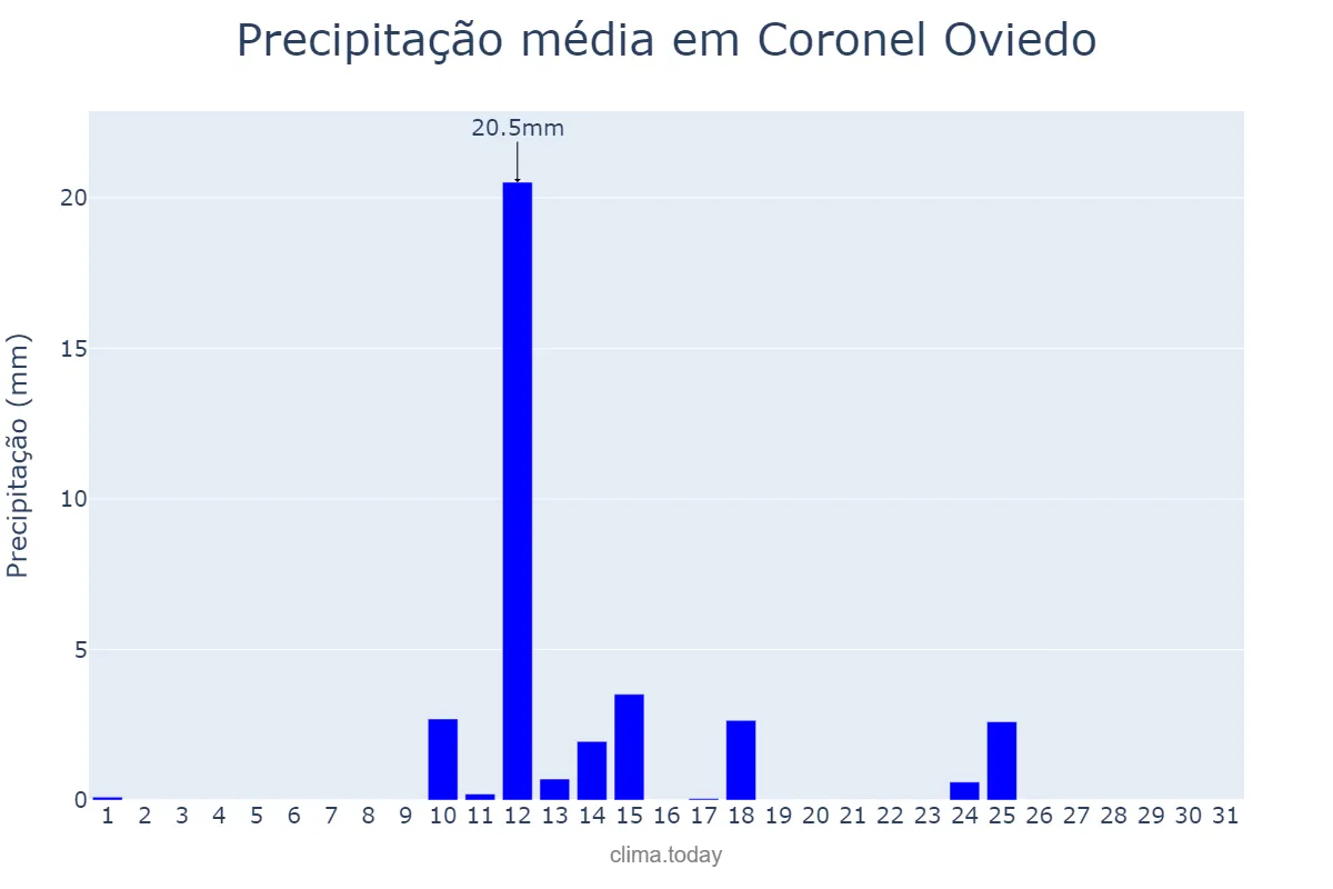 Precipitação em agosto em Coronel Oviedo, Caaguazú, PY